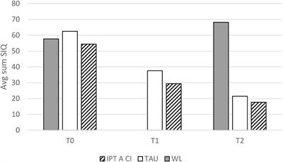 Ultra-Brief Crisis IPT-A Based Intervention for Suicidal Children and Adolescents (IPT-A-SCI) Pilot Study Results